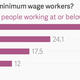 Image for article titled Five charts about US minimum wage increases in 2015